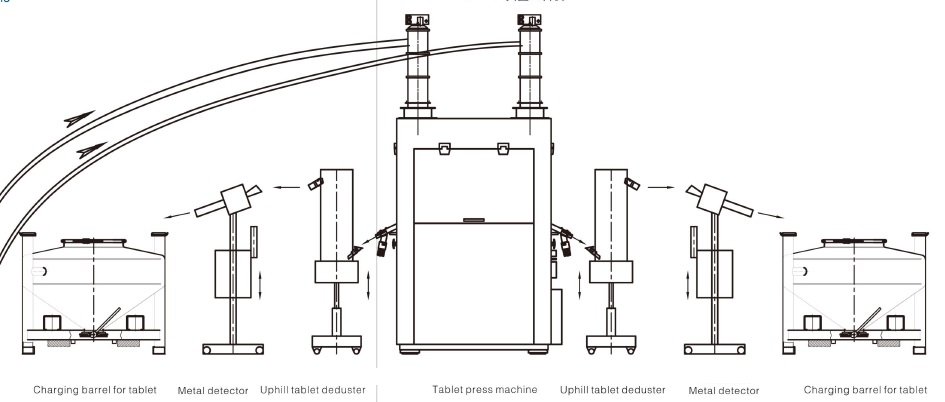 de-duster with tablet press metal detector container